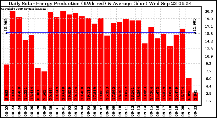 Solar PV/Inverter Performance Daily Solar Energy Production