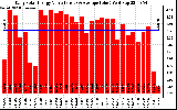 Solar PV/Inverter Performance Daily Solar Energy Production Value