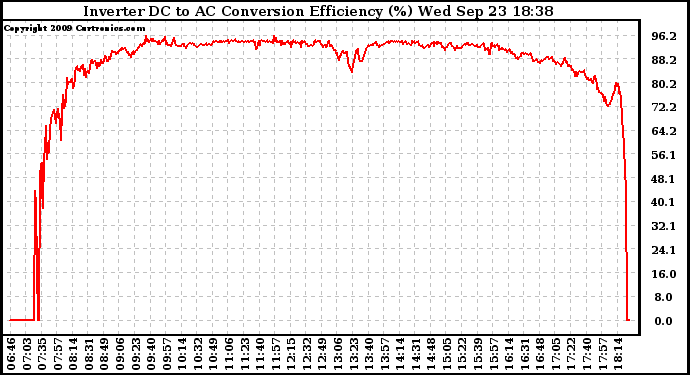 Solar PV/Inverter Performance Inverter DC to AC Conversion Efficiency