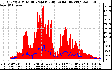 Solar PV/Inverter Performance Grid Power & Solar Radiation