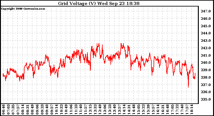 Solar PV/Inverter Performance Grid Voltage