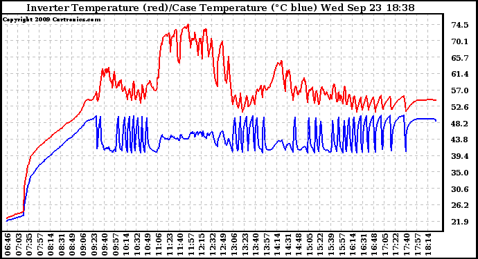 Solar PV/Inverter Performance Inverter Operating Temperature