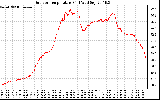 Solar PV/Inverter Performance Outdoor Temperature