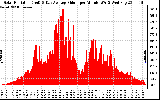 Solar PV/Inverter Performance Solar Radiation & Day Average per Minute