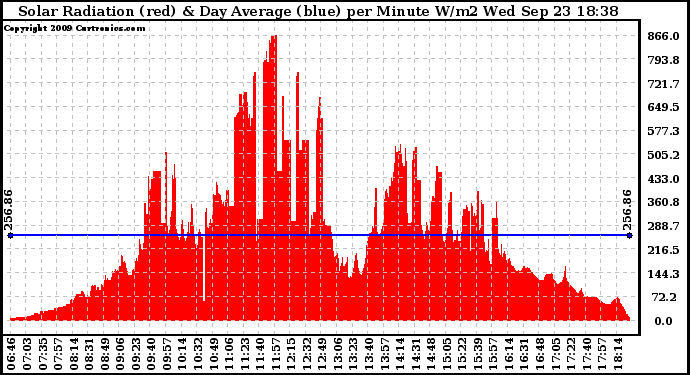 Solar PV/Inverter Performance Solar Radiation & Day Average per Minute