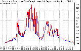 Solar PV/Inverter Performance Photovoltaic Panel Current Output