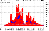 Solar PV/Inverter Performance West Array Power Output & Solar Radiation