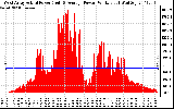 Solar PV/Inverter Performance West Array Actual & Average Power Output