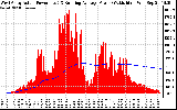 Solar PV/Inverter Performance West Array Actual & Running Average Power Output