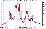 Solar PV/Inverter Performance Photovoltaic Panel Power Output