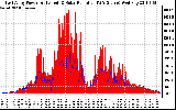 Solar PV/Inverter Performance East Array Power Output & Solar Radiation