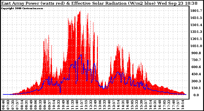 Solar PV/Inverter Performance East Array Power Output & Effective Solar Radiation