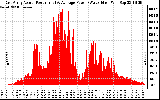 Solar PV/Inverter Performance East Array Actual & Average Power Output