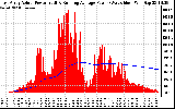 Solar PV/Inverter Performance East Array Actual & Running Average Power Output