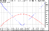 Solar PV/Inverter Performance Sun Altitude Angle & Sun Incidence Angle on PV Panels