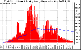 Solar PV/Inverter Performance Total PV Panel & Running Average Power Output