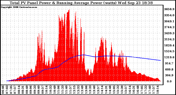 Solar PV/Inverter Performance Total PV Panel & Running Average Power Output