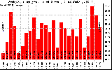 Solar PV/Inverter Performance Weekly Solar Energy Production Value