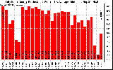 Solar PV/Inverter Performance Daily Solar Energy Production