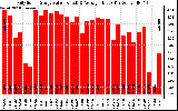 Solar PV/Inverter Performance Daily Solar Energy Production Value