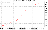 Solar PV/Inverter Performance Daily Energy Production