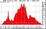 Solar PV/Inverter Performance Grid Power & Solar Radiation