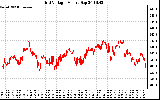 Solar PV/Inverter Performance Grid Voltage