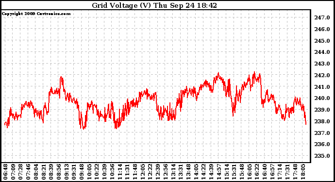 Solar PV/Inverter Performance Grid Voltage