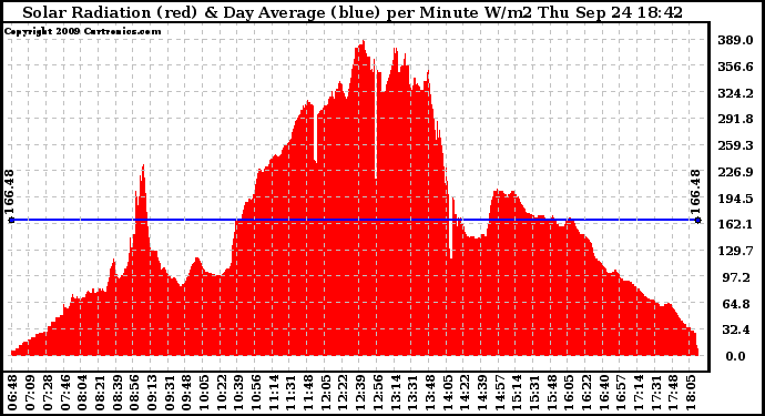 Solar PV/Inverter Performance Solar Radiation & Day Average per Minute