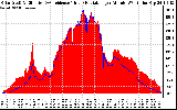 Solar PV/Inverter Performance Solar Radiation & Effective Solar Radiation per Minute