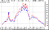 Solar PV/Inverter Performance Photovoltaic Panel Current Output