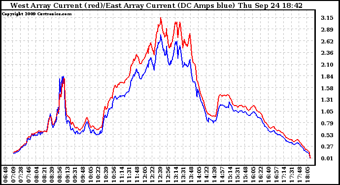 Solar PV/Inverter Performance Photovoltaic Panel Current Output
