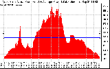 Solar PV/Inverter Performance West Array Actual & Average Power Output