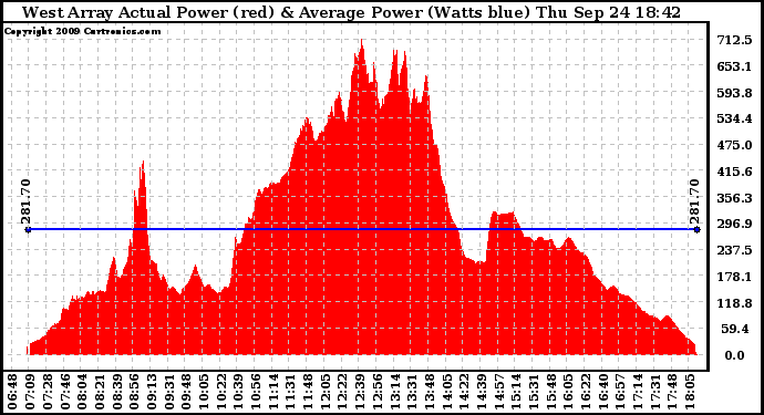 Solar PV/Inverter Performance West Array Actual & Average Power Output