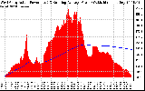 Solar PV/Inverter Performance West Array Actual & Running Average Power Output