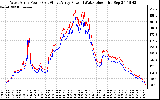 Solar PV/Inverter Performance Photovoltaic Panel Power Output