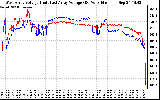 Solar PV/Inverter Performance Photovoltaic Panel Voltage Output