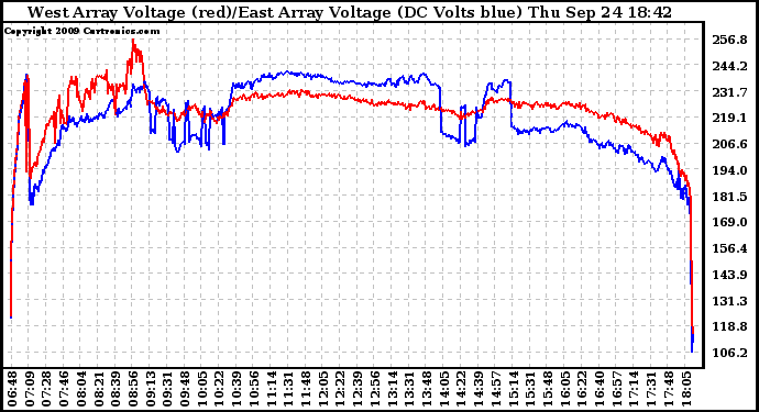 Solar PV/Inverter Performance Photovoltaic Panel Voltage Output