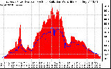 Solar PV/Inverter Performance East Array Power Output & Solar Radiation