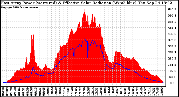 Solar PV/Inverter Performance East Array Power Output & Effective Solar Radiation