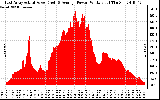 Solar PV/Inverter Performance East Array Actual & Average Power Output