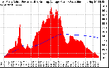 Solar PV/Inverter Performance East Array Actual & Running Average Power Output