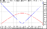 Solar PV/Inverter Performance Sun Altitude Angle & Sun Incidence Angle on PV Panels