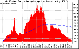 Solar PV/Inverter Performance Total PV Panel & Running Average Power Output