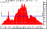 Solar PV/Inverter Performance Total PV Panel Power Output