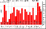 Solar PV/Inverter Performance Weekly Solar Energy Production Value