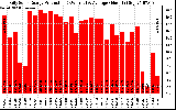 Solar PV/Inverter Performance Daily Solar Energy Production