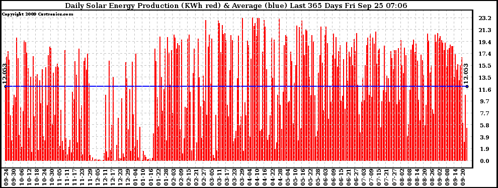 Solar PV/Inverter Performance Daily Solar Energy Production Last 365 Days