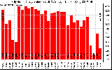 Solar PV/Inverter Performance Daily Solar Energy Production Value