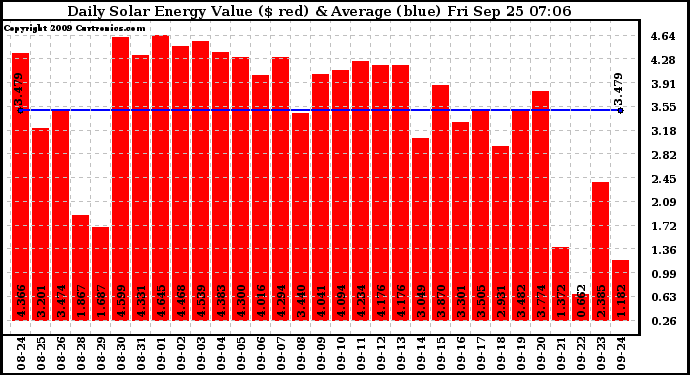 Solar PV/Inverter Performance Daily Solar Energy Production Value